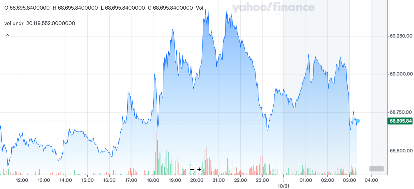 Yahoo Finance Bitcoin chart