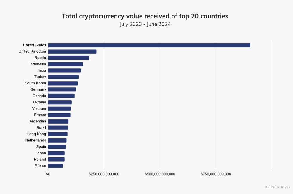 US Crypto industry