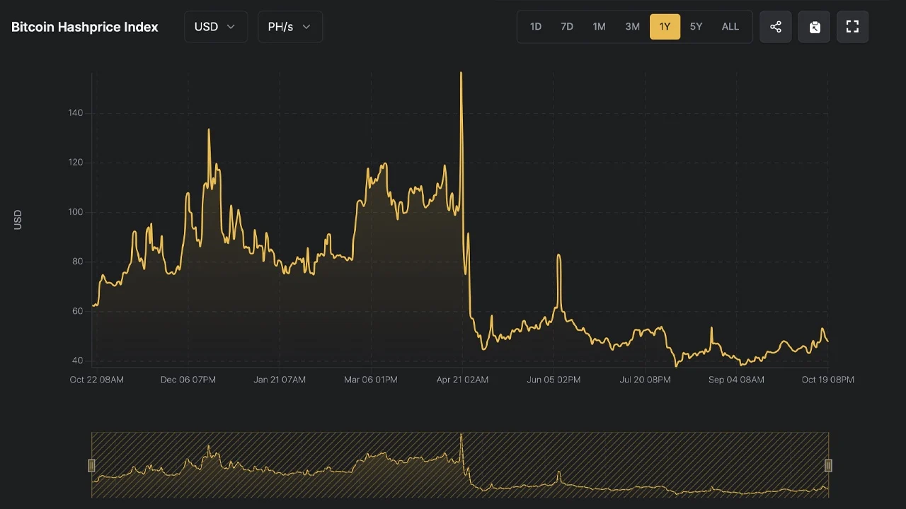 Can Bitcoin Miners Hit $100 Hashprice? Here’s What It Will Take 