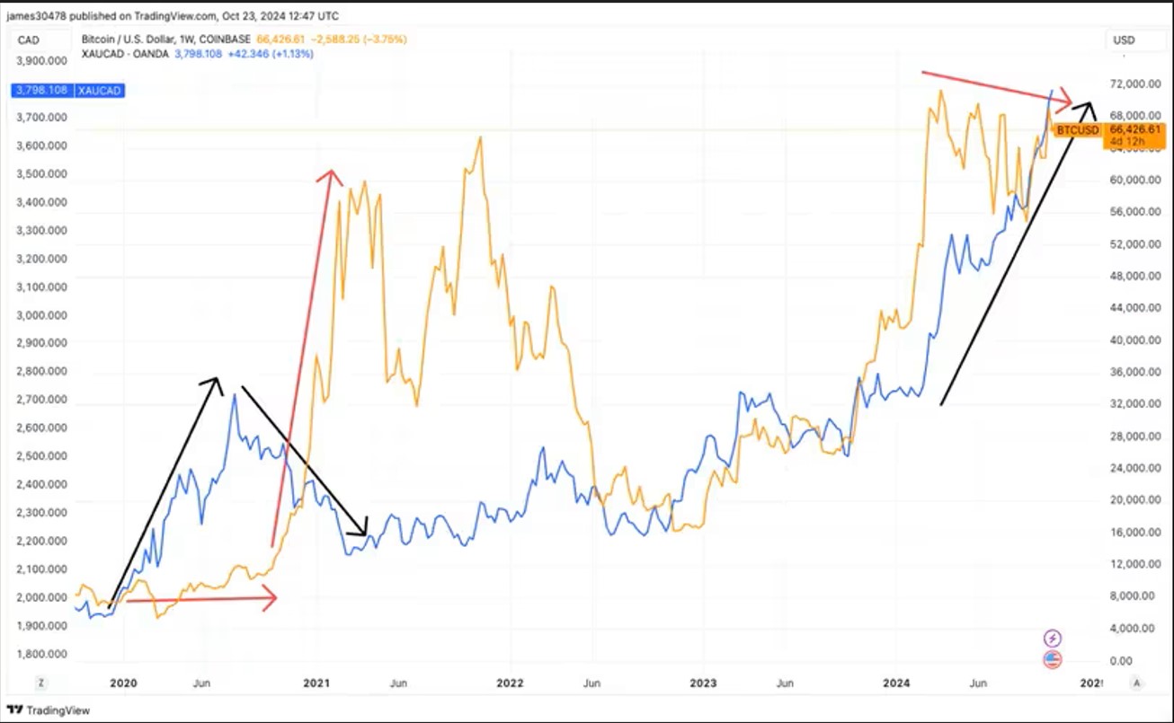 Is Bitcoin Ready to Soar as Gold’s Rally Slows? The Data Could Hold the Key