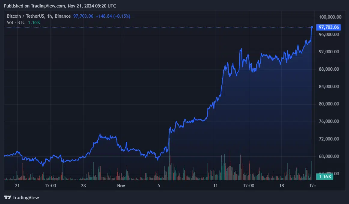 Bitcoin Hits $97K! Let the Countdown to $100K Begin!