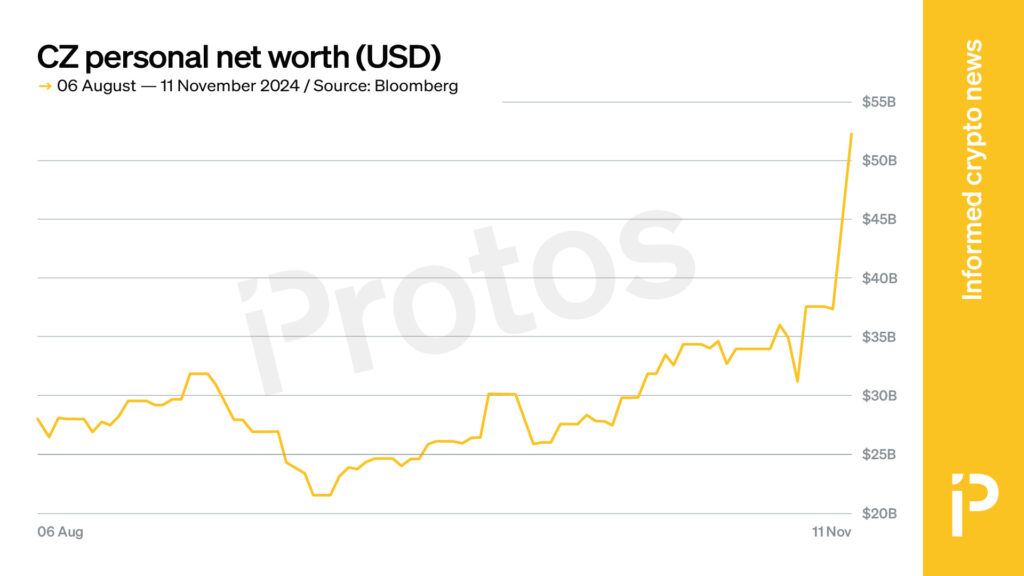 Binance’s CZ Nets $12 Billion Overnight as Trump’s Victory Shakes Up Markets