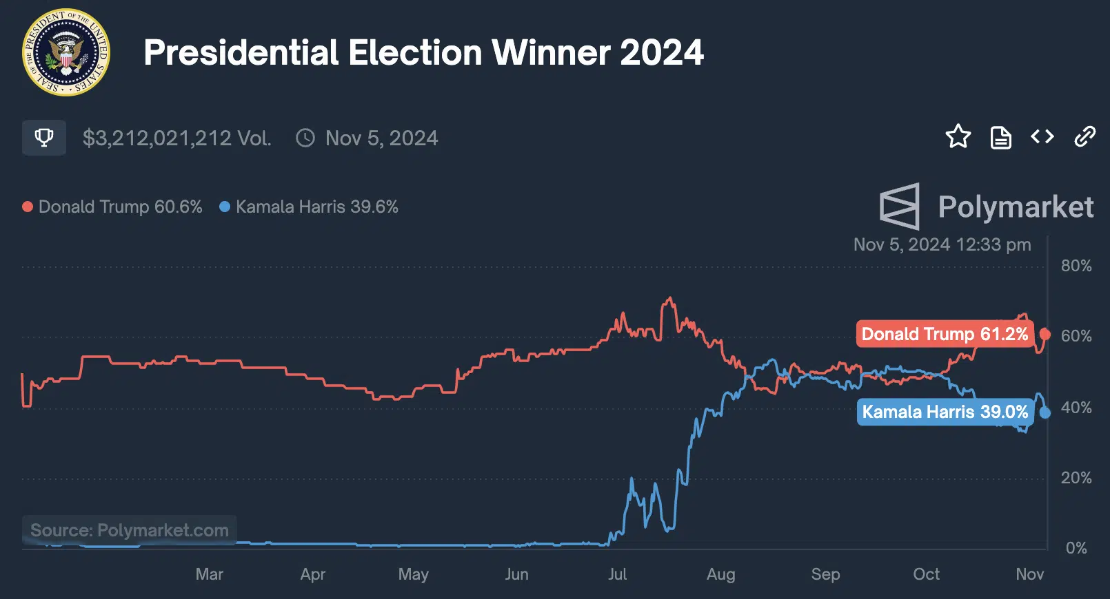 Bitcoin’s $80K Target in Sight as Traders Brace for Election Volatility