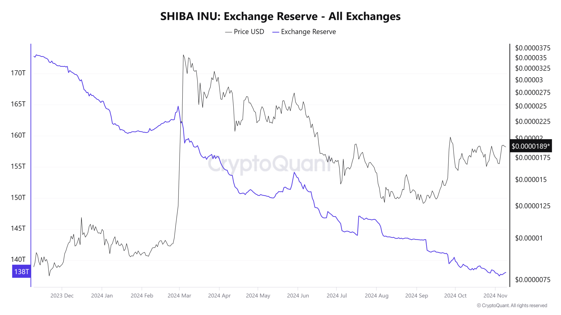 Shiba Inu Exchange Reserve CryptoQuant 1920x1080 1