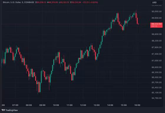 Bitcoin Price Breaks $90,000 as ‘Trump Trade’ Takes Over