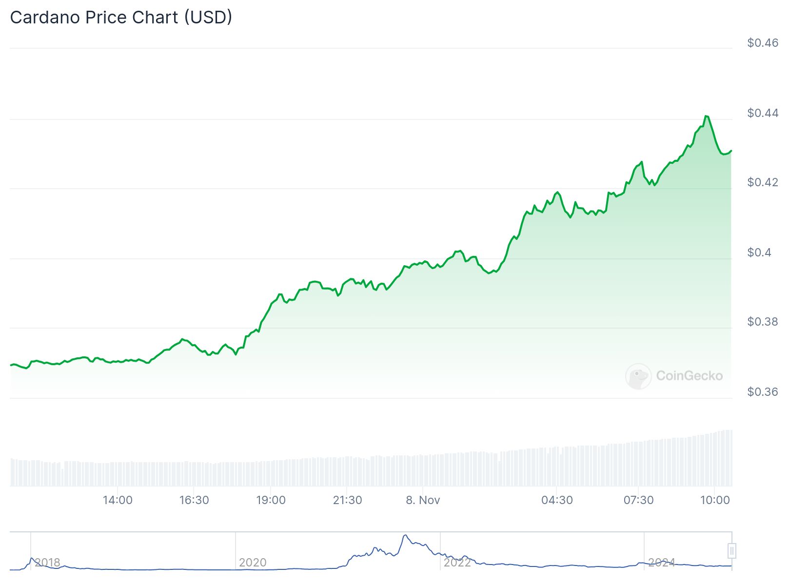 chart 10