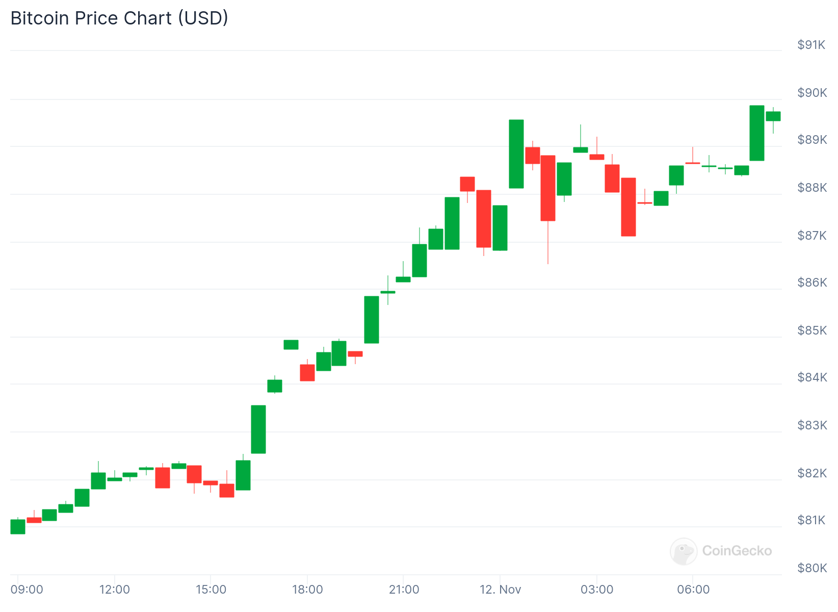 Bitcoin Hits Historic High Amid Trump Rally, Heading Towards $90K