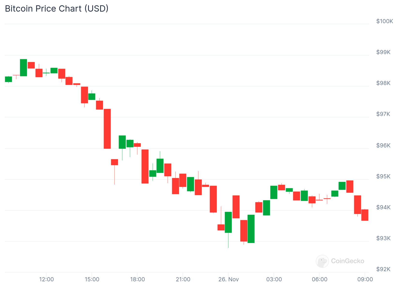 Bitcoin’s $100K Run Hits a Wall as Long-Term Holders Take Profits