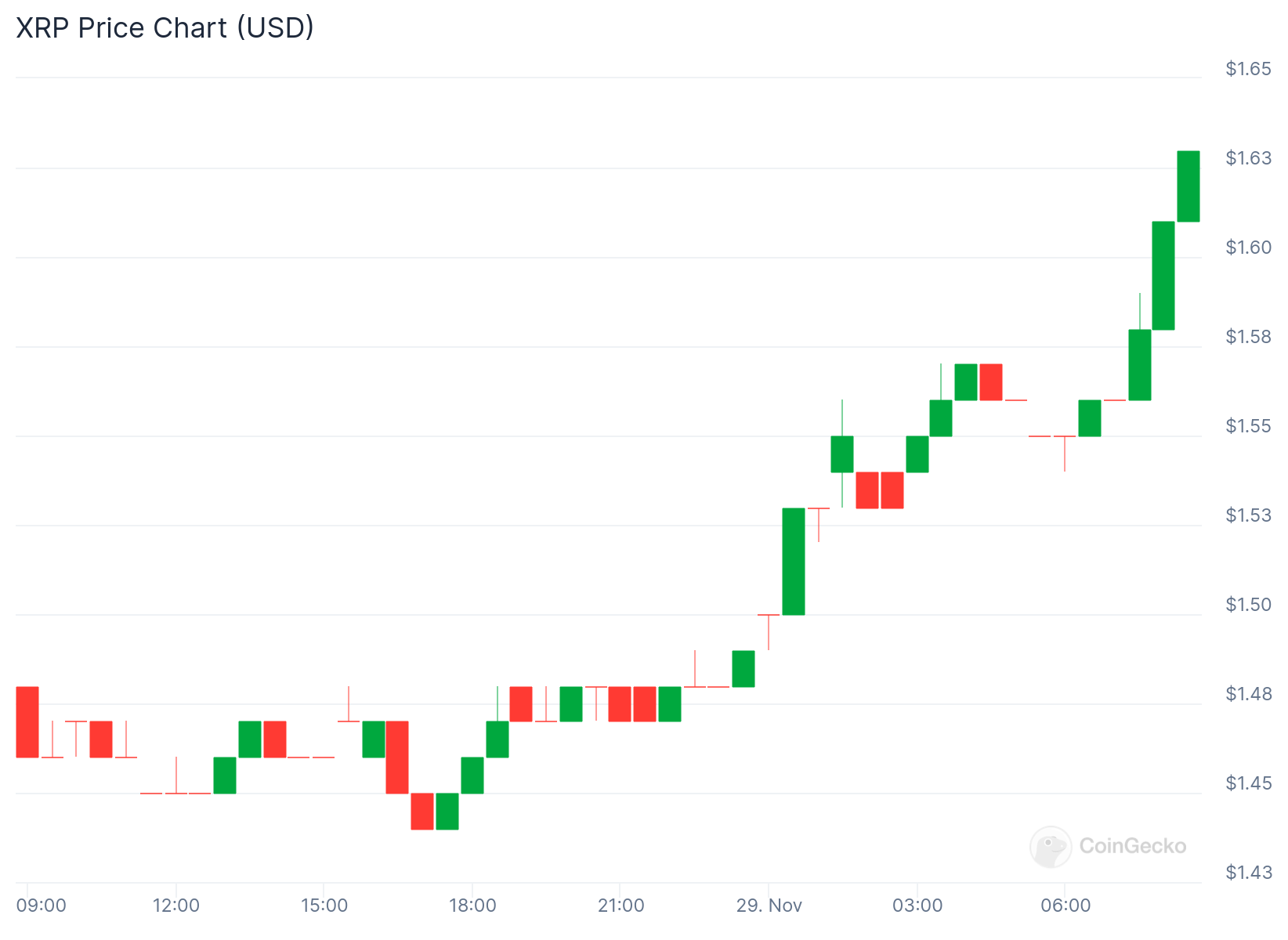 XRP Inches Toward $1.60, Can the Rally Hold Strong?