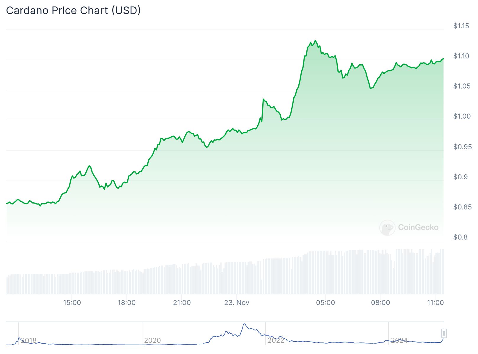 chart45