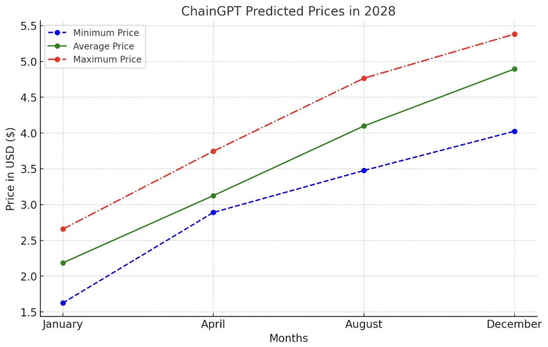 ChainGPT Price Prediction 