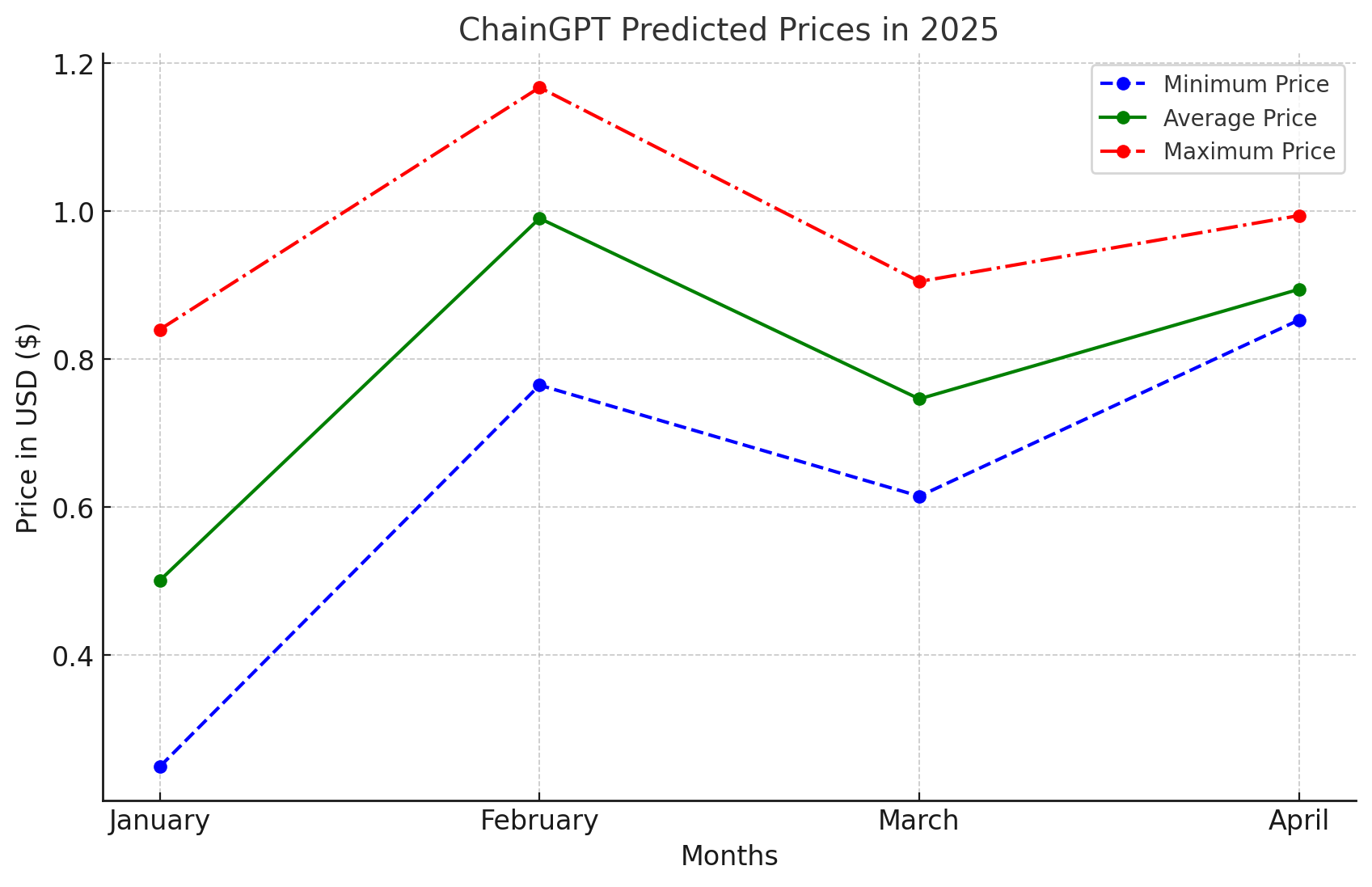 ChainGPT Price Prediction 