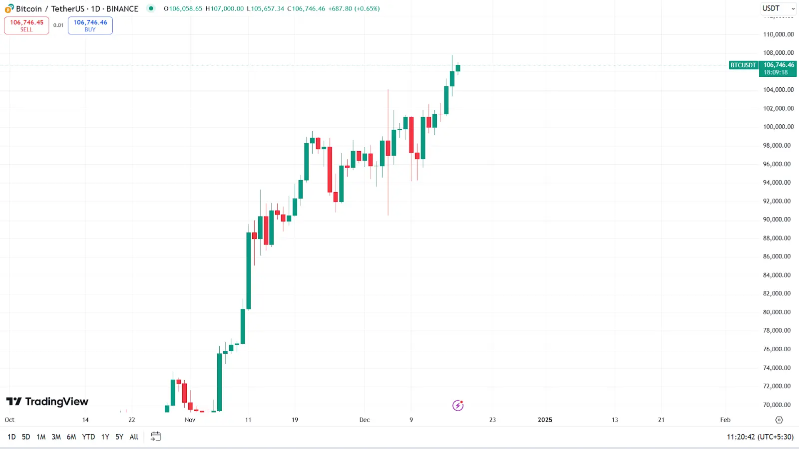 Bitcoin Price Rally