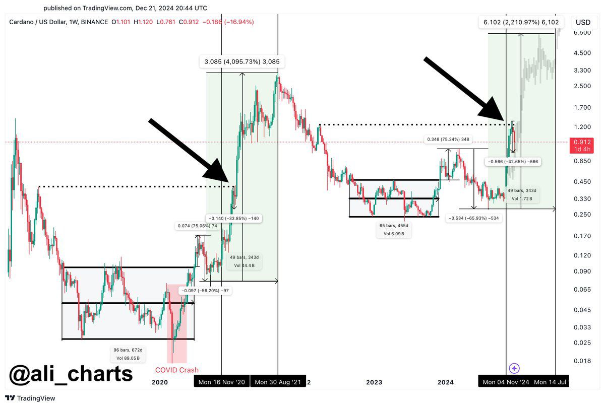 Is a $6 Rally for Cardano Possible Amidst Bearish Trends? 