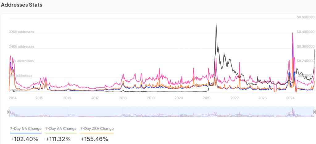 Dogecoin Network Activity Goes Up: Is It Enough to Send DOGE Higher?