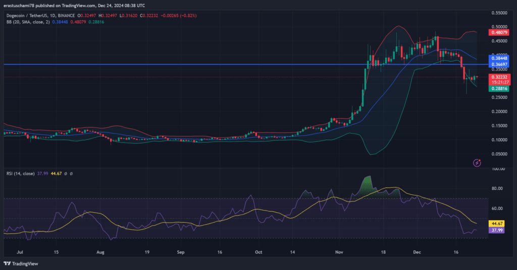 Dogecoin Network Activity Goes Up: Is It Enough to Send DOGE Higher?