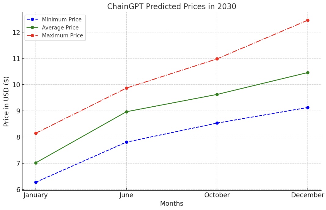 ChainGPT Price Prediction 