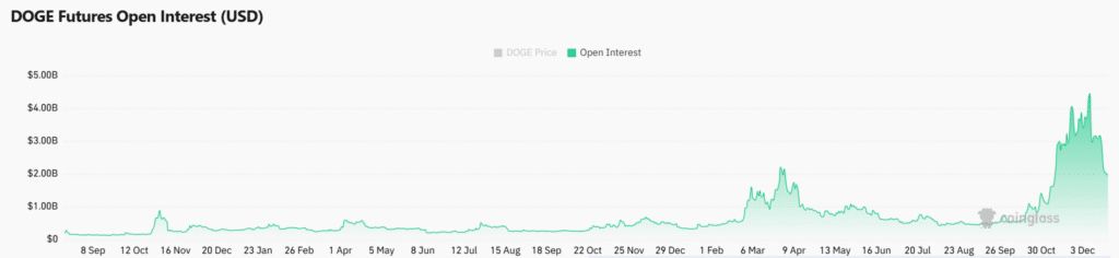 Dogecoin Network Activity Goes Up: Is It Enough to Send DOGE Higher?