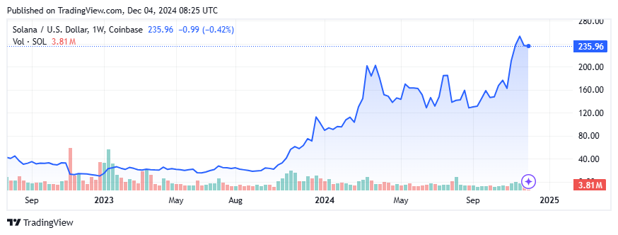 SOL Price Rebounds as Solana Strengthens Its Position