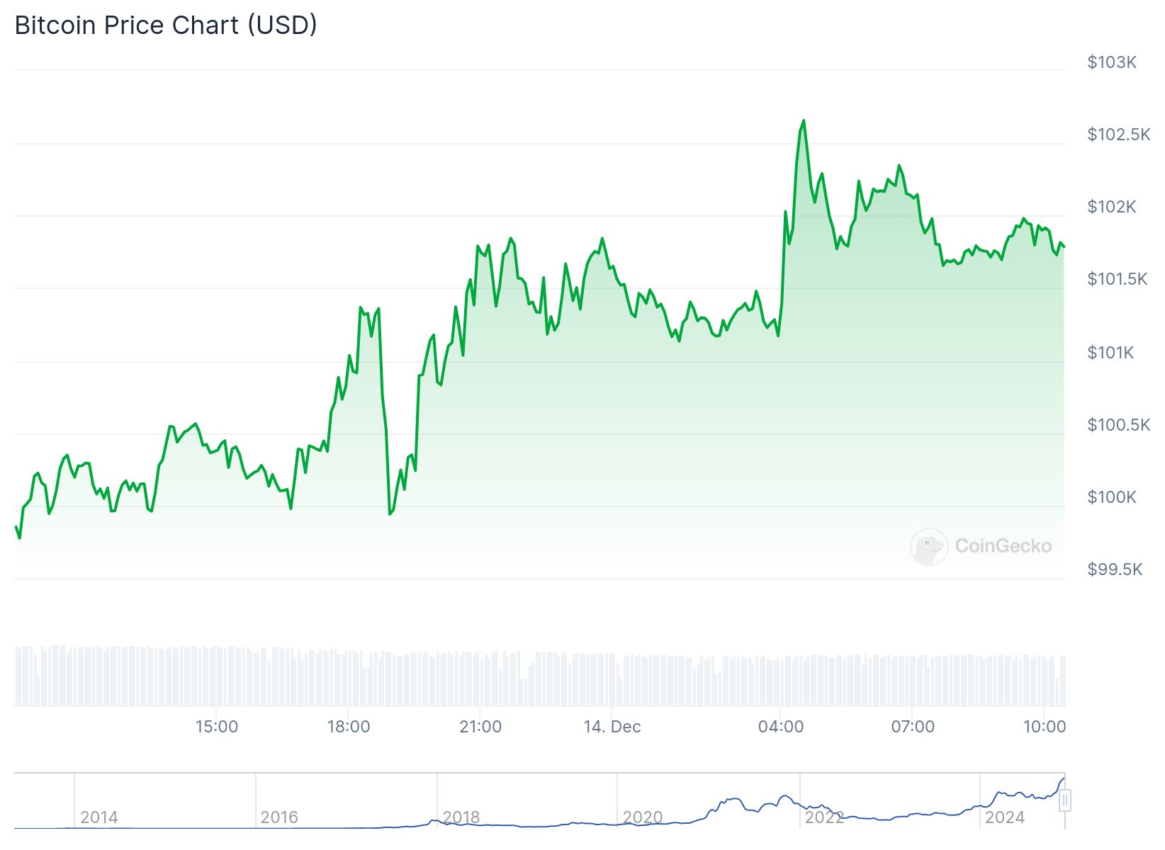 chart 22 1