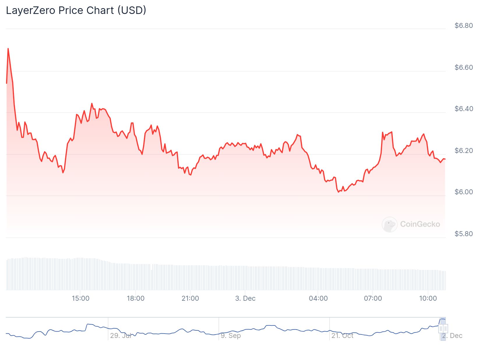 chart 3 1 2