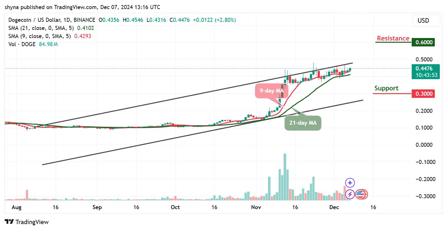 Dogecoin (DOGE) Shows Strong Bullish Momentum, Approaching Key Resistance Levels 