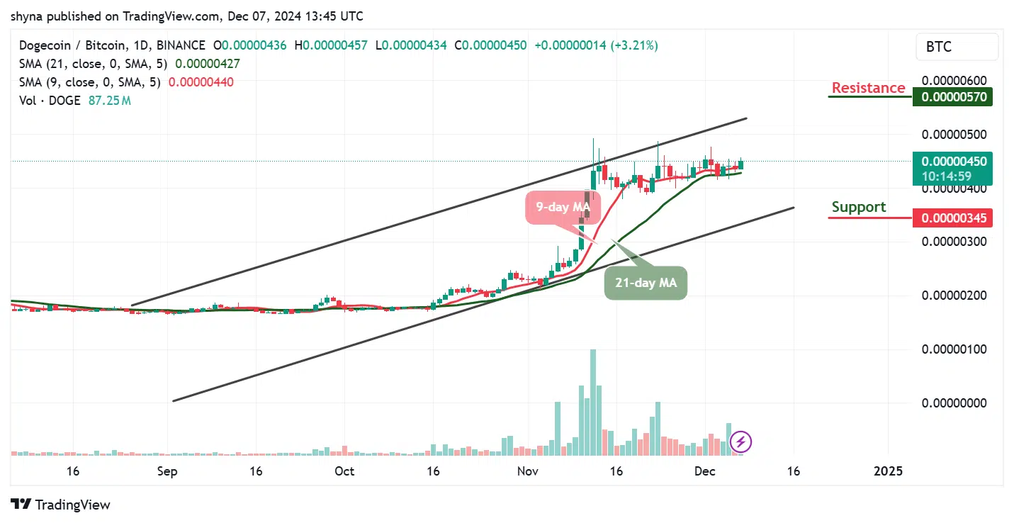 Dogecoin (DOGE) Shows Strong Bullish Momentum, Approaching Key Resistance Levels 