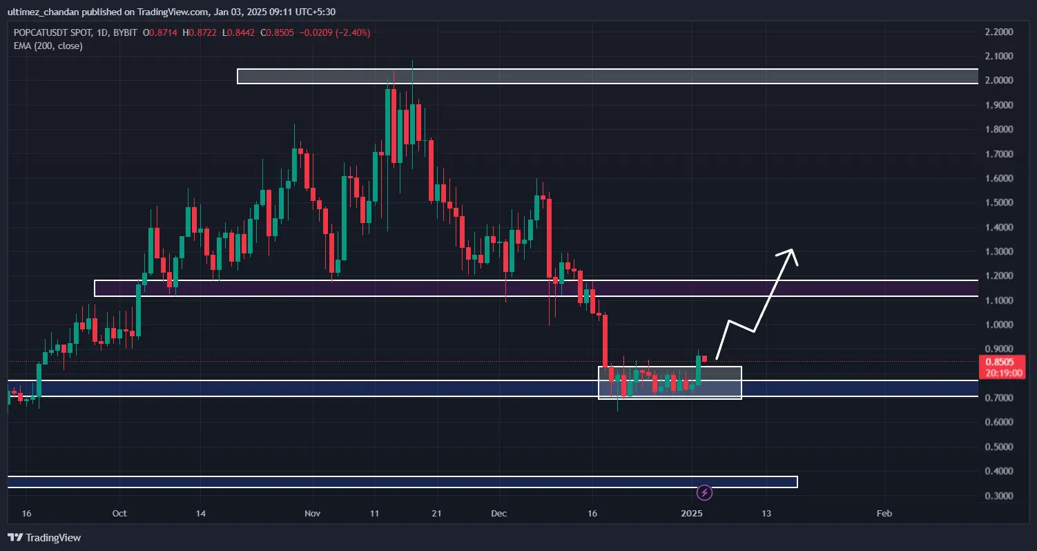 POPCAT Technical Analysis and Upcoming Levels