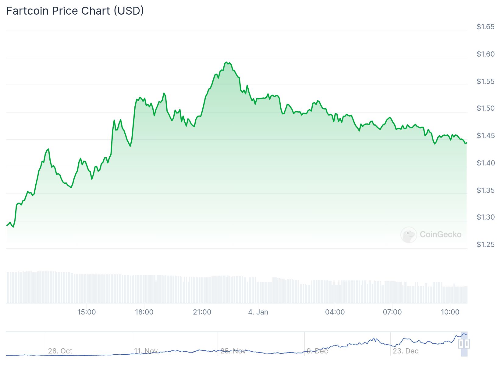 chart 1 2