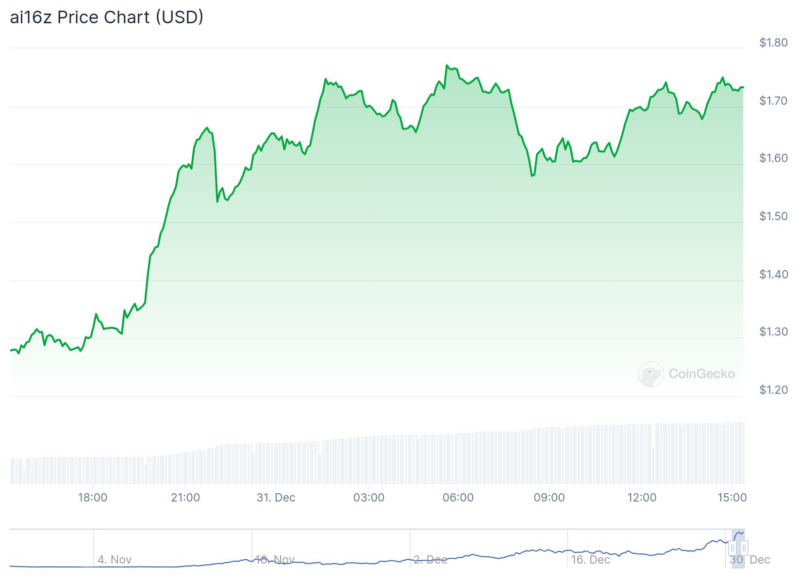 chart 41