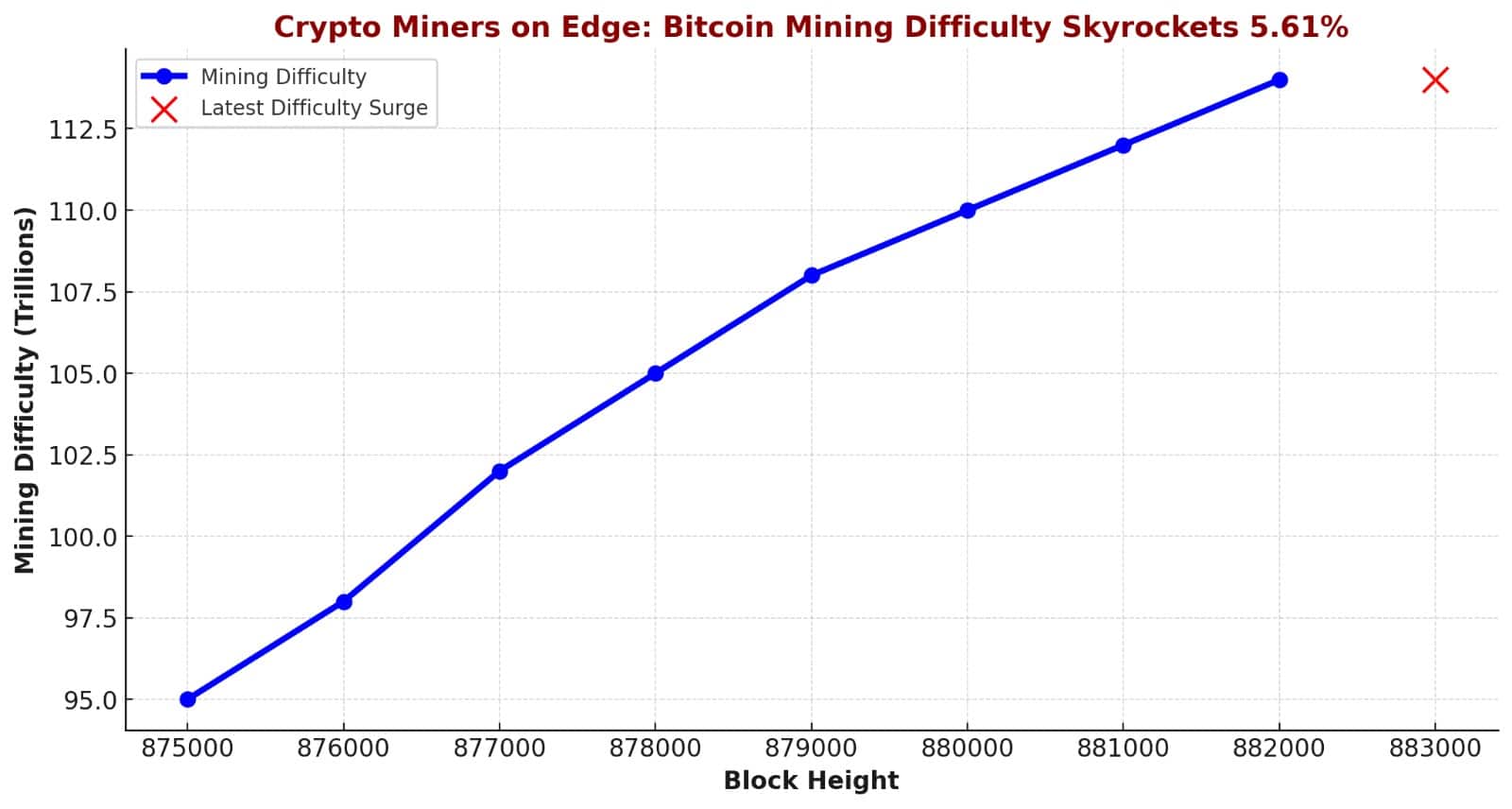 Crypto Miners on Edge Bitcoin as Mining Difficulty Skyrockets 5.61%