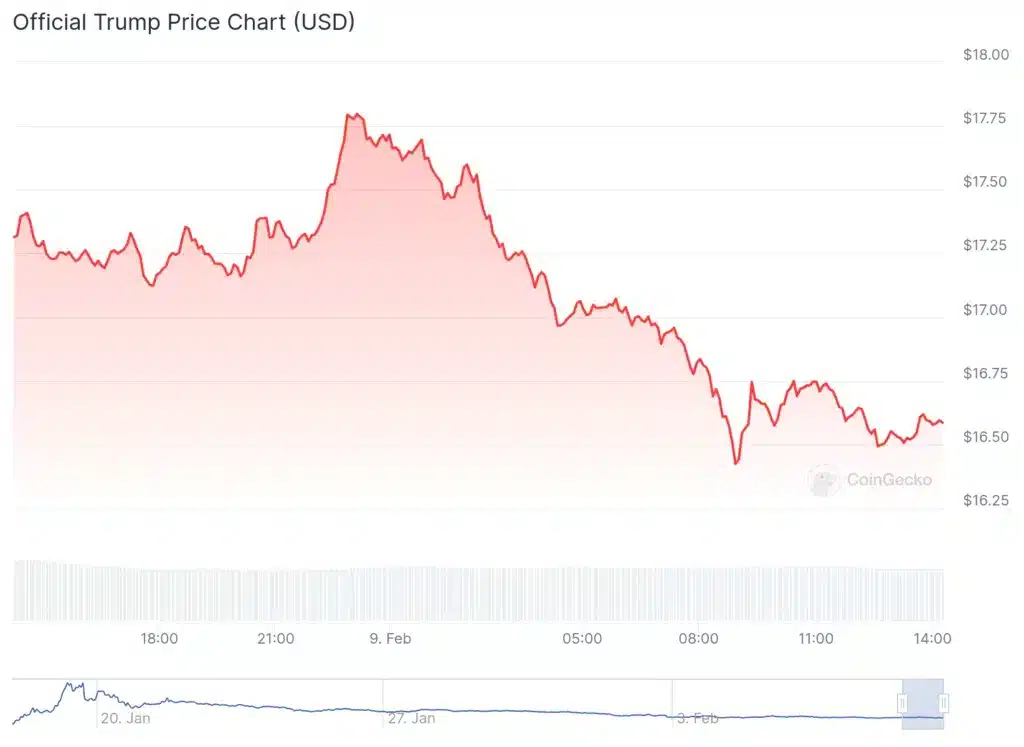 Trump’s Meme Coin Plummets to $16.50—Insiders Pocket Millions 