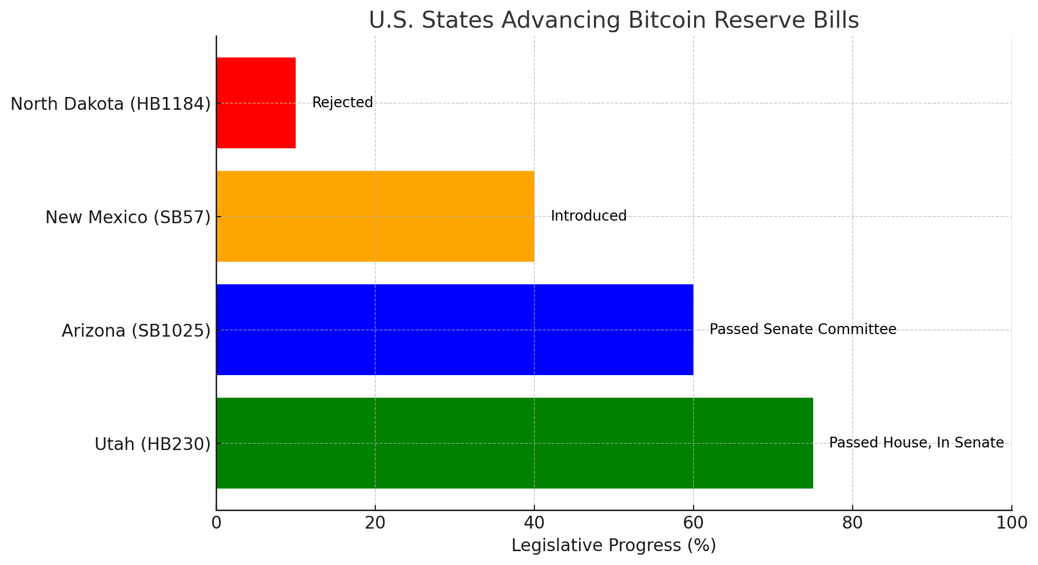 Bitcoin as a State Asset? Utah’s Radical Move Could Set Off a Nationwide Trend