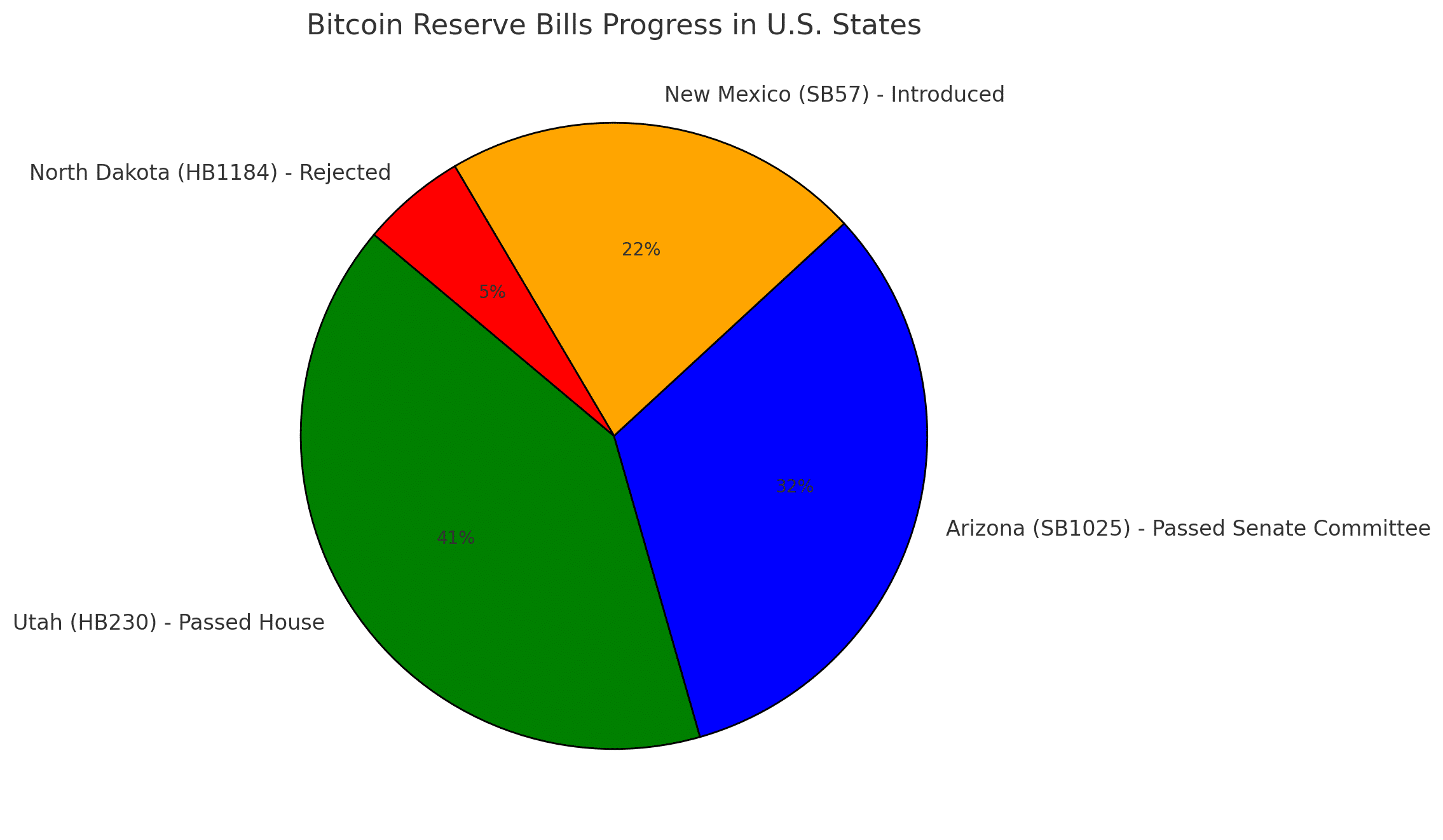 Bitcoin as a State Asset? Utah’s Radical Move Could Set Off a Nationwide Trend