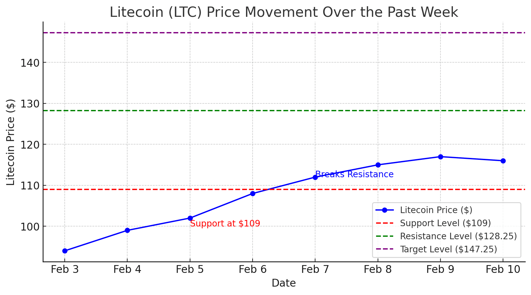 Litecoin Skyrockets 24%! Can It Smash Through $150 Next?