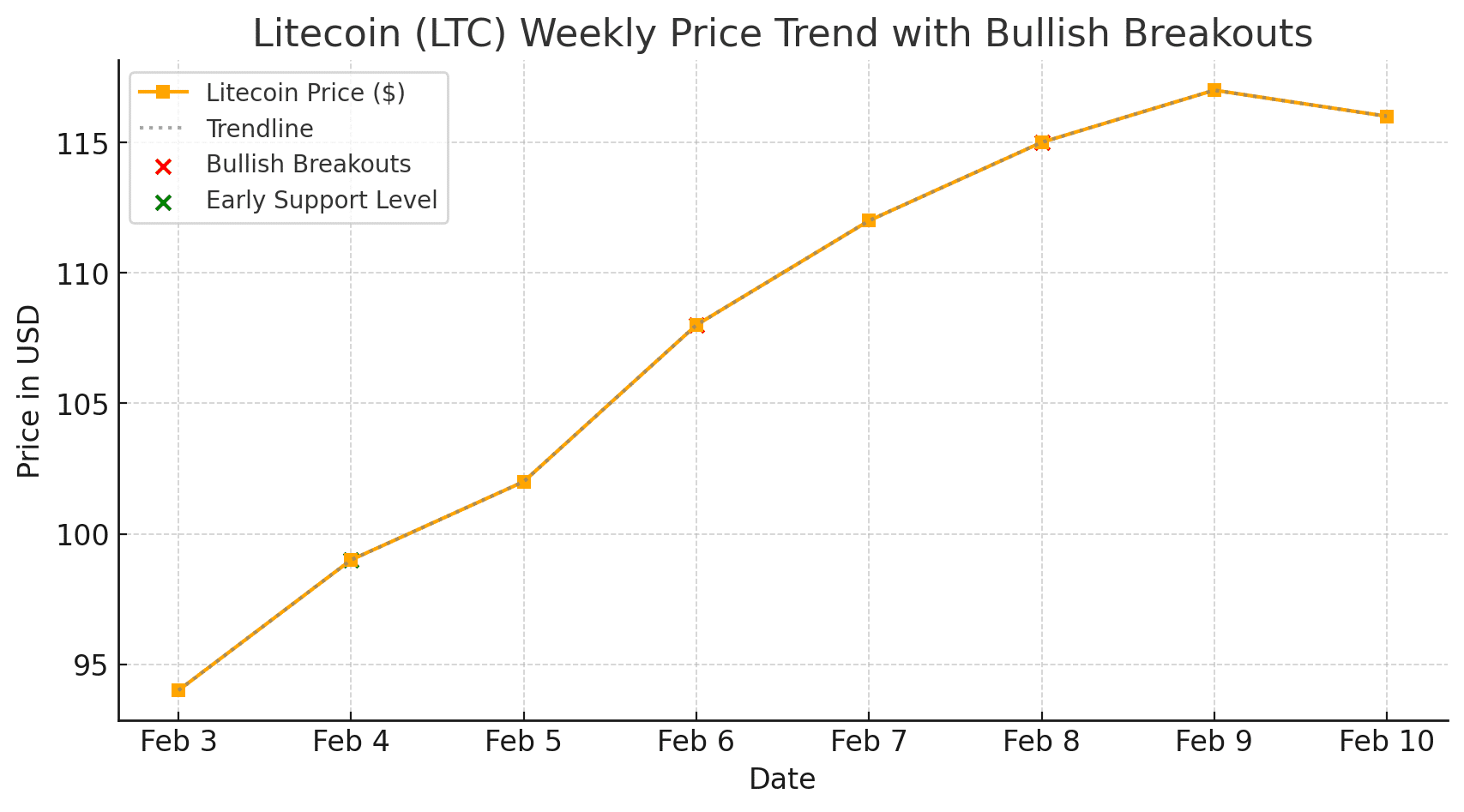 Litecoin Skyrockets 24%! Can It Smash Through $150 Next?