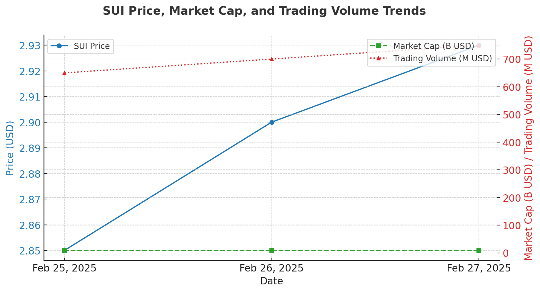Sui Price Overview SUI Technical Indicators
