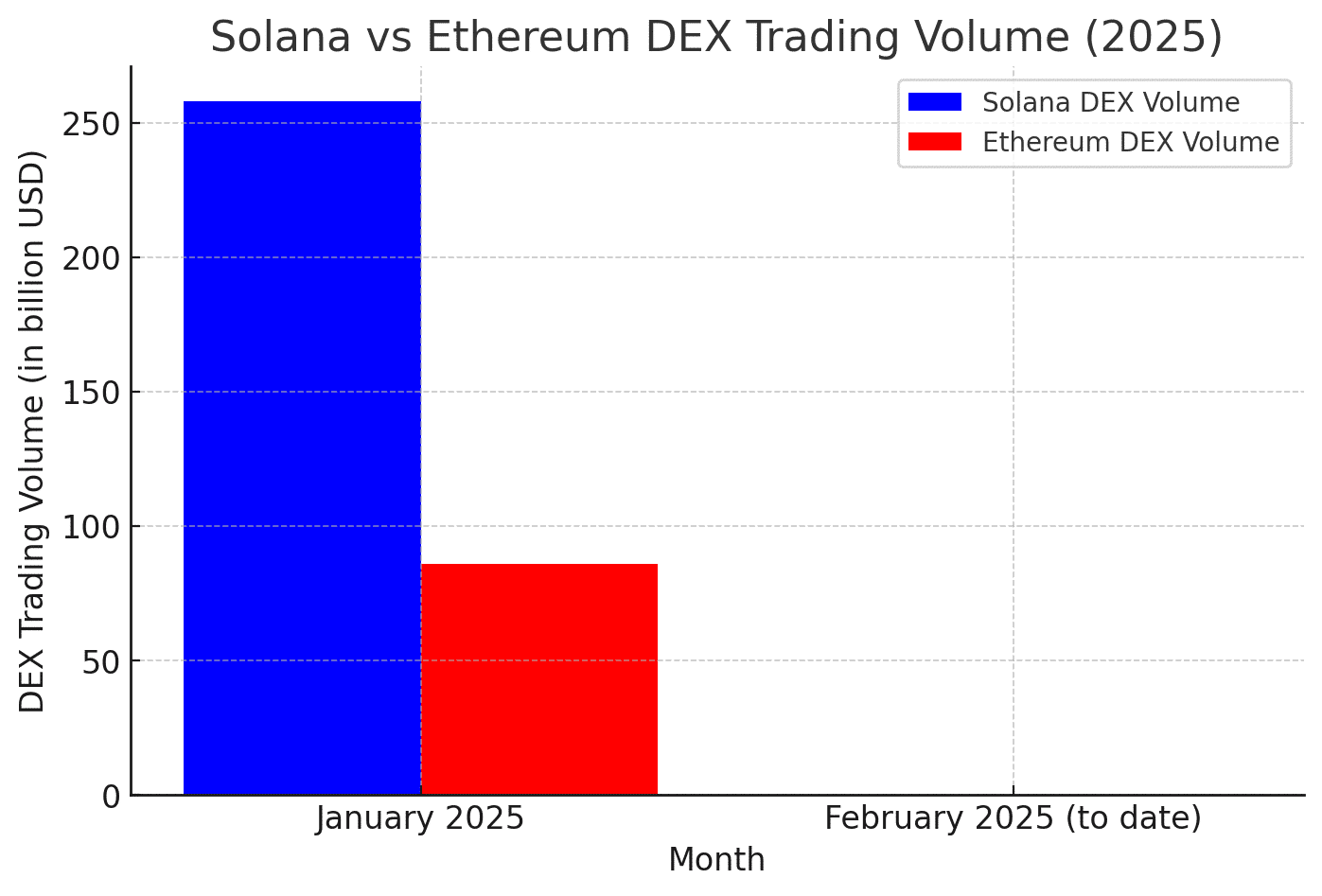 Solana DEX Volume Explodes to $60M: Is Ethereum in Trouble?