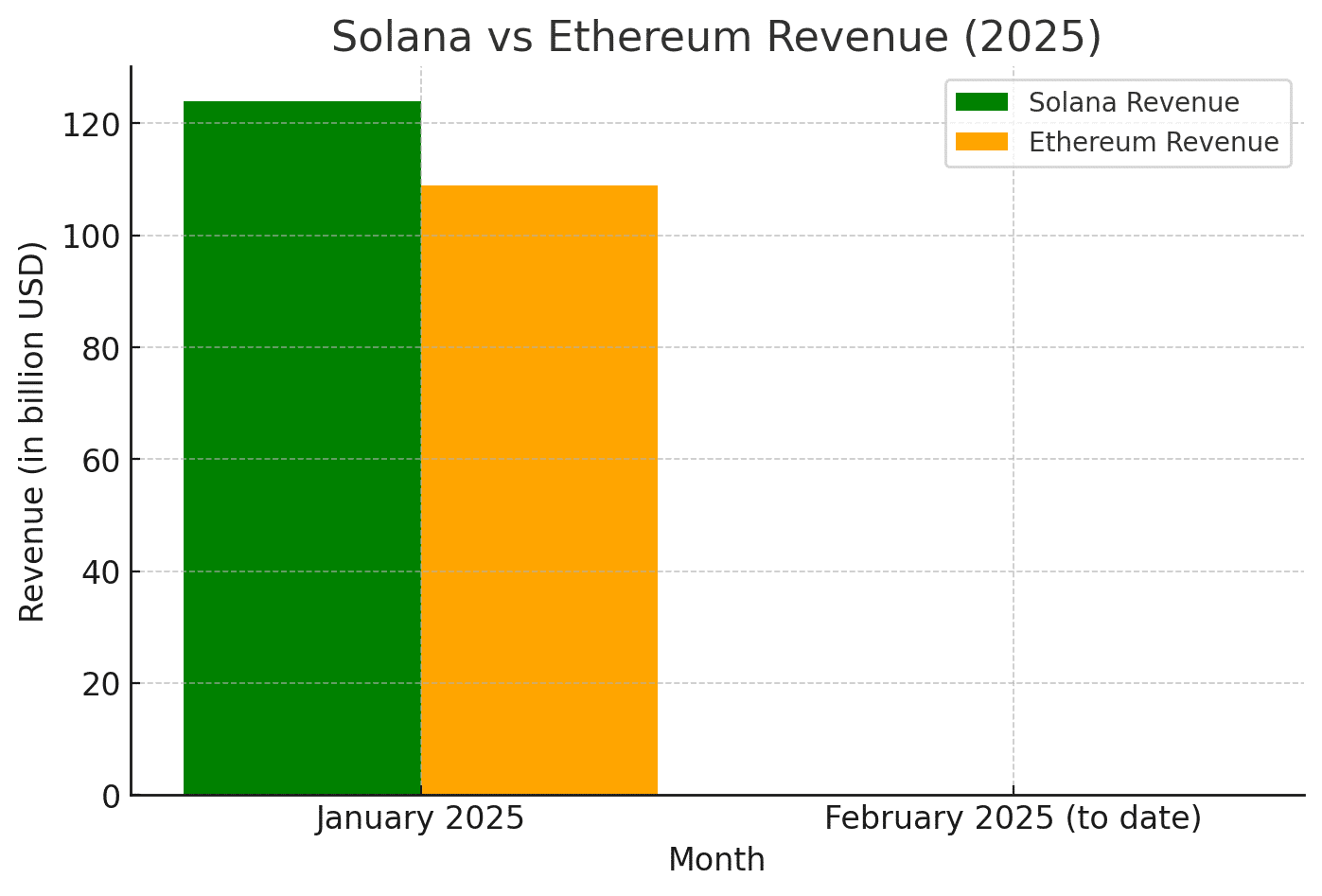 Solana SOL Ethereum ETH 