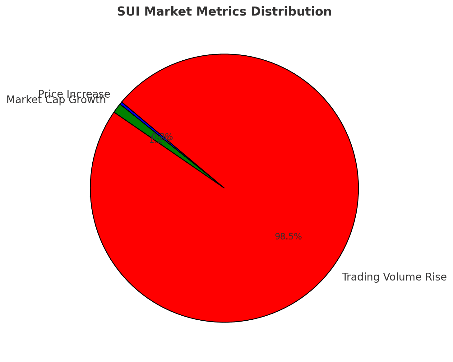 Sui Price Prediction