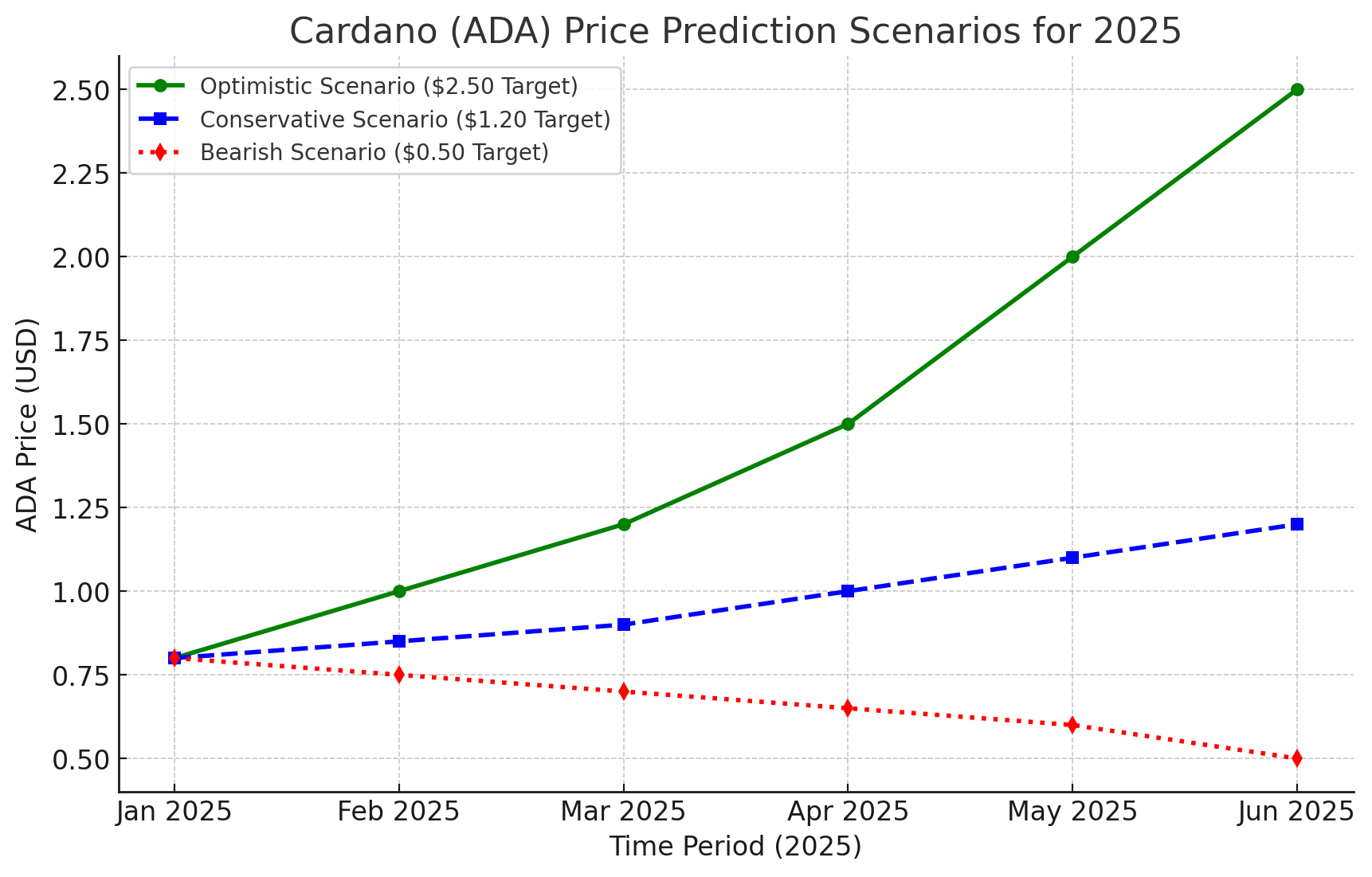 ADA price prediction