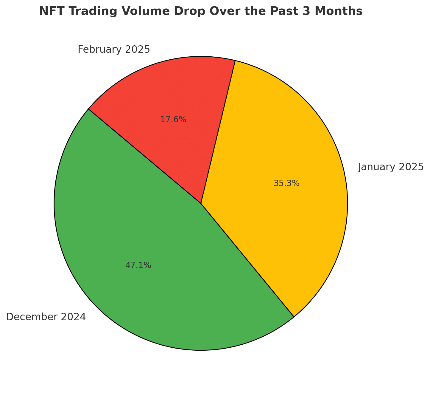 NFT Trading Volume Drop Over the Past 3 Months