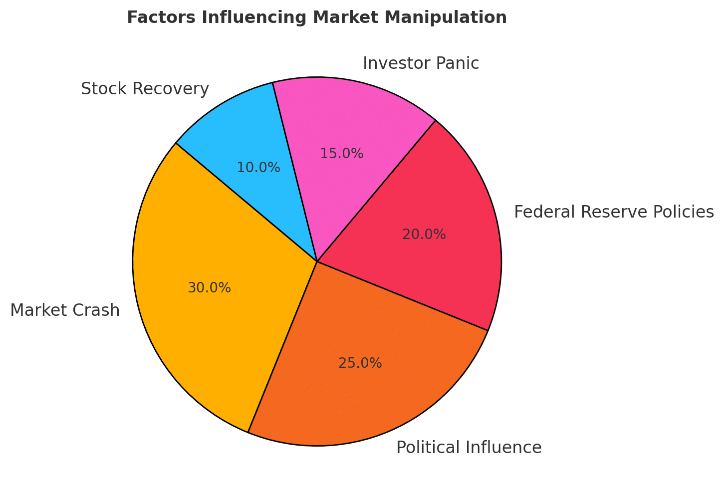 Factors Influencing Trump's Market Manipulation