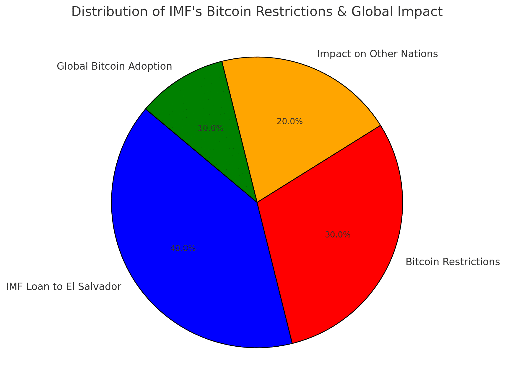El Salvador’s $1.4B IMF Deal Comes with a Catch—Bitcoin Restrictions Enforced