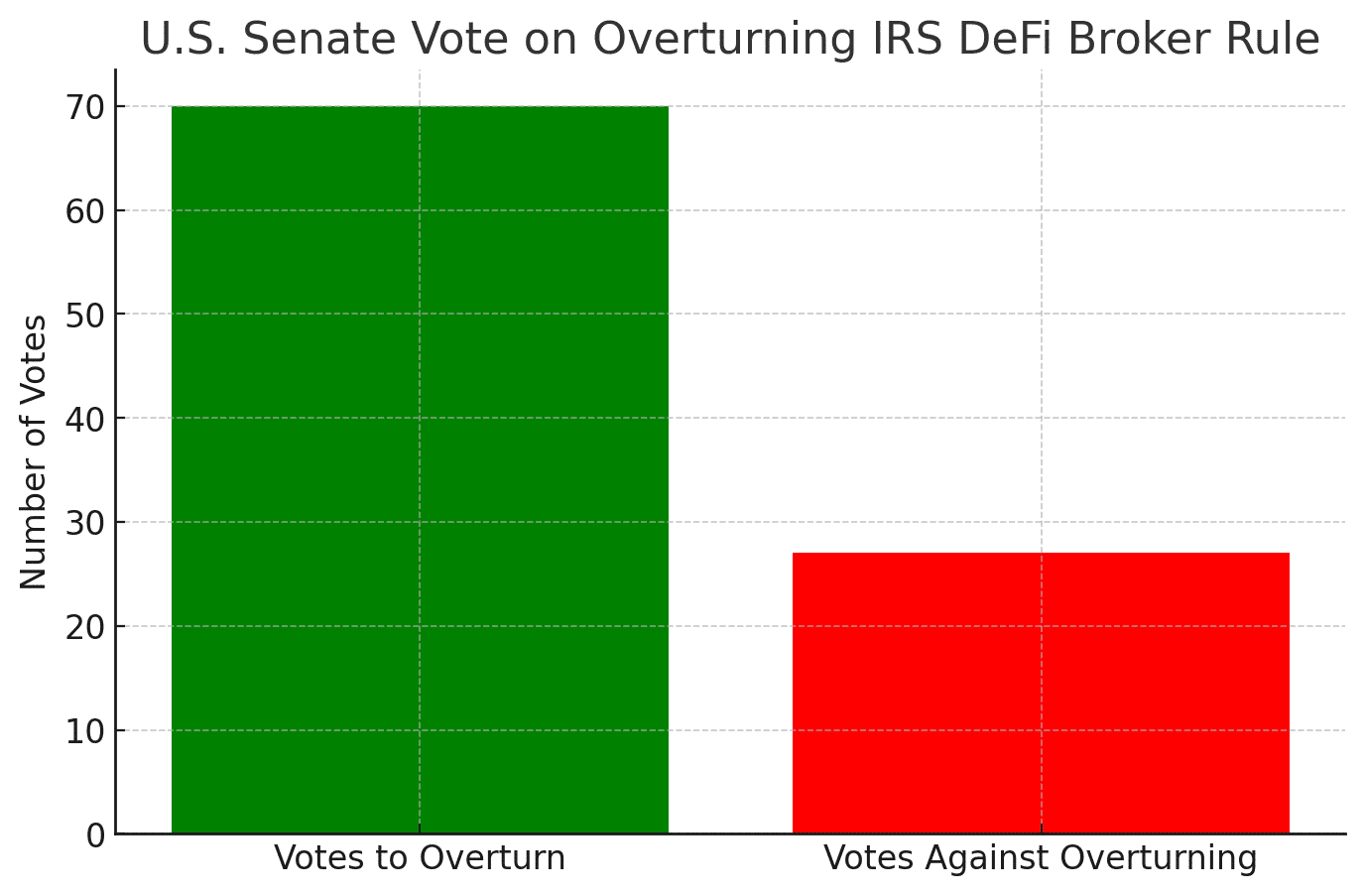 decentralized finance (DeFi) U.S. Senate 