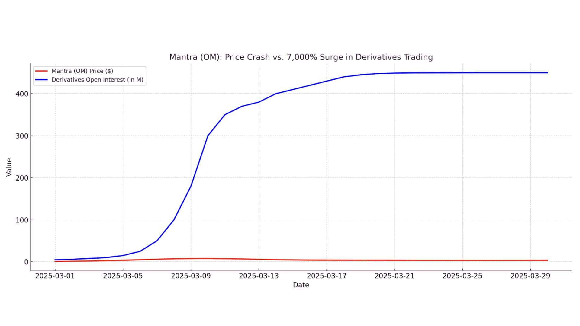 Derivatives Trading Surges