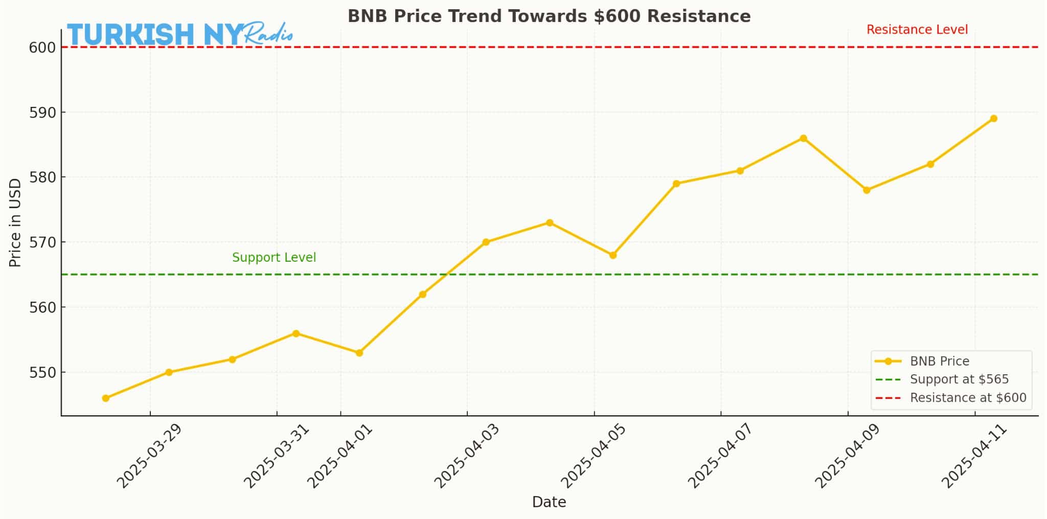 BNB forecast April 2025