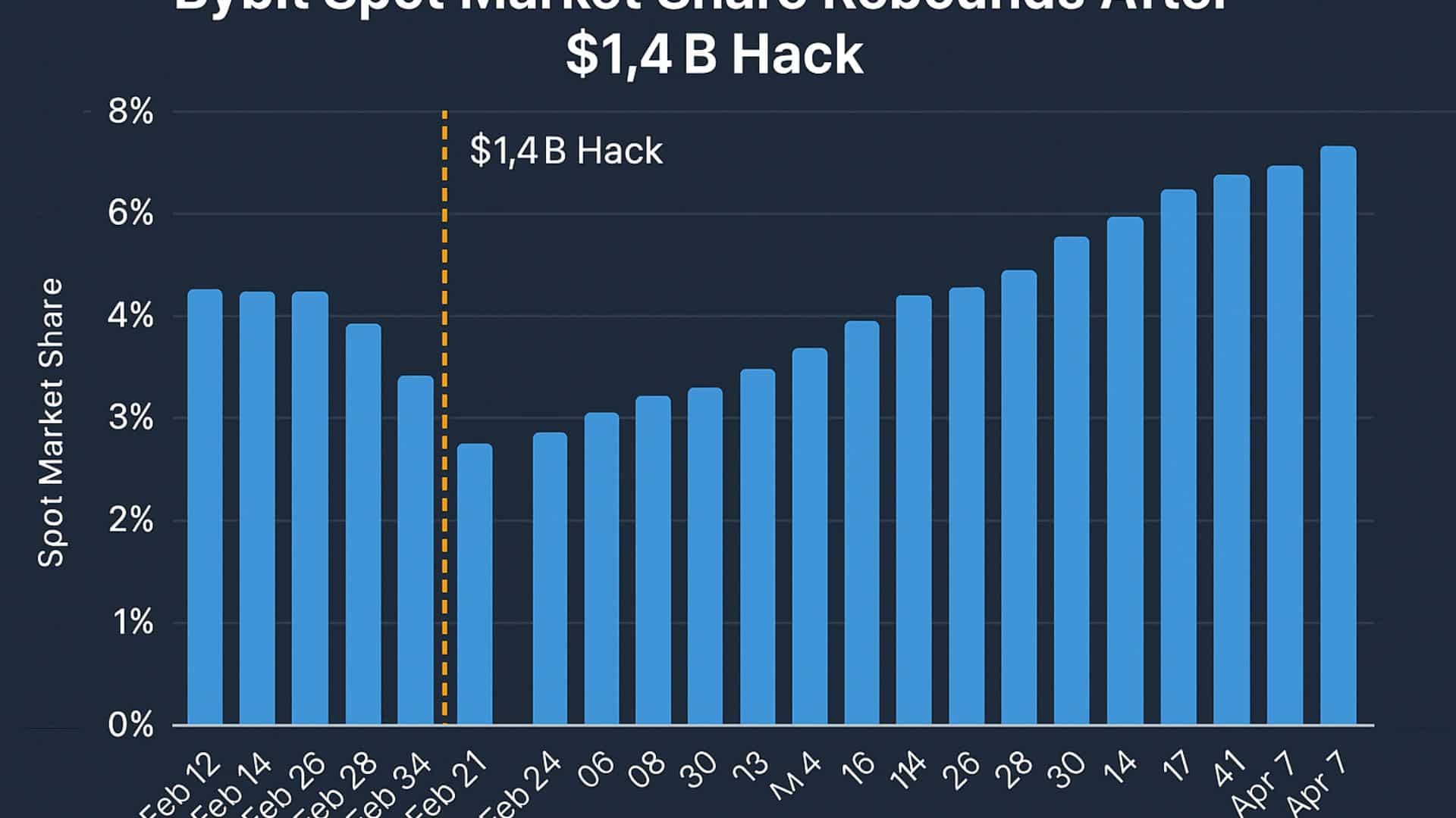 Crypto Chaos Strikes as Bybit Faces Ruthless $1.4B Breach
